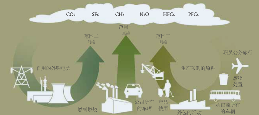 溫室氣體排放源怎么看？——范圍1、類別1全面解析